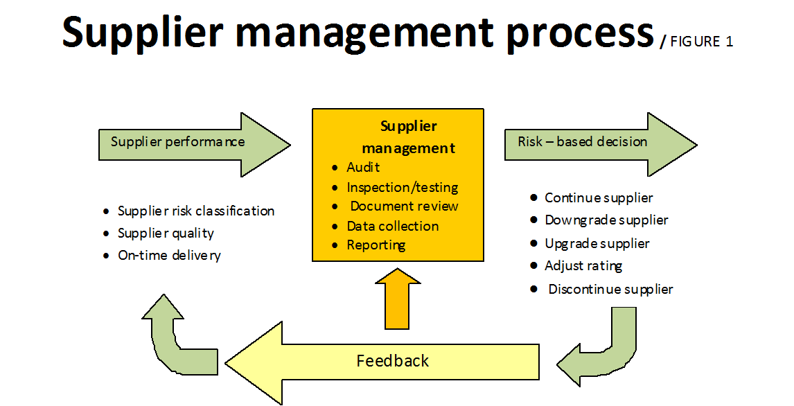 Supplier Management process
